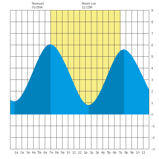 Sniffens Point tide chart for Monday, March 18, 2024