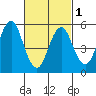 Sniffens Point tide chart for Friday, March 1, 2024