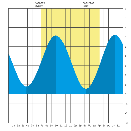 Sniffens Point tide chart for Thursday, March 21, 2024