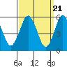 Sniffens Point tide chart for Thursday, March 21, 2024