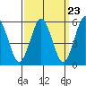 Sniffens Point tide chart for Saturday, March 23, 2024