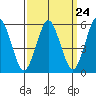 Sniffens Point tide chart for Sunday, March 24, 2024