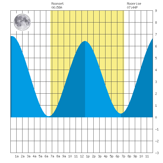 Sniffens Point tide chart for Monday, March 25, 2024