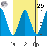 Sniffens Point tide chart for Monday, March 25, 2024