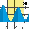 Sniffens Point tide chart for Friday, March 29, 2024