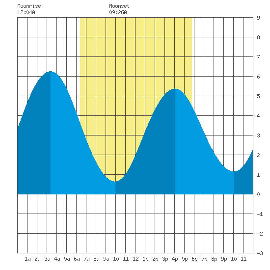Sniffens Point tide chart for Saturday, March 2, 2024
