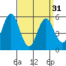 Sniffens Point tide chart for Sunday, March 31, 2024