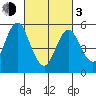 Sniffens Point tide chart for Sunday, March 3, 2024