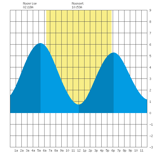 Sniffens Point tide chart for Monday, March 4, 2024