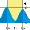Sniffens Point tide chart for Monday, March 4, 2024