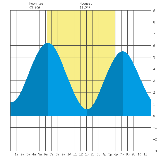 Sniffens Point tide chart for Tuesday, March 5, 2024