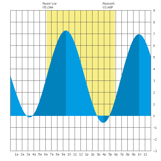 Sniffens Point tide chart for Friday, March 8, 2024