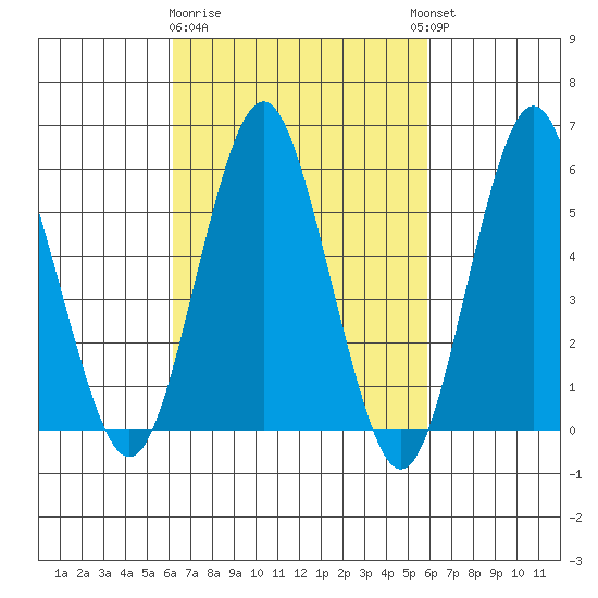 Sniffens Point tide chart for Saturday, March 9, 2024