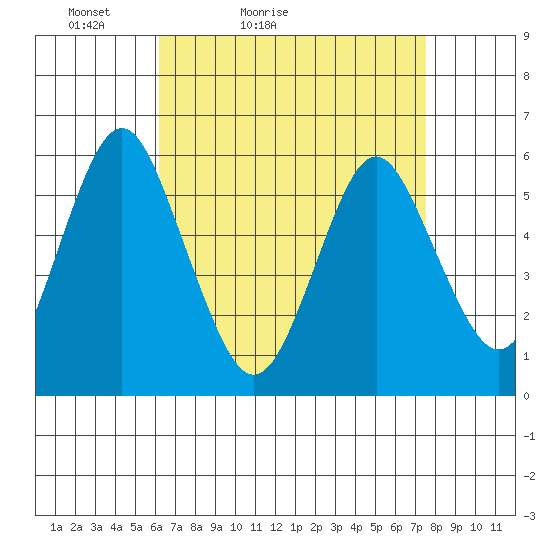 Sniffens Point tide chart for Sunday, April 14, 2024