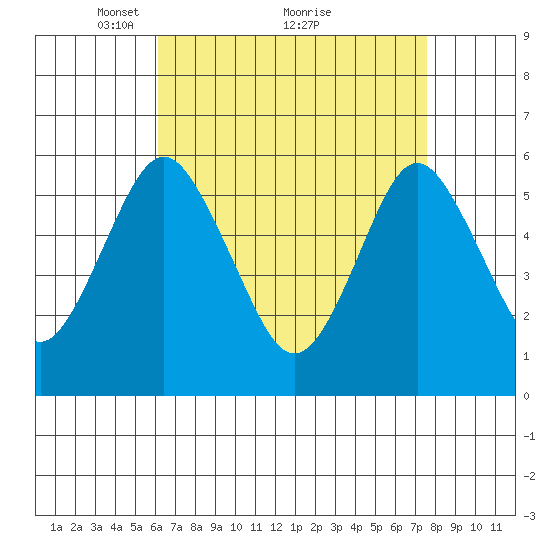 Sniffens Point tide chart for Tuesday, April 16, 2024