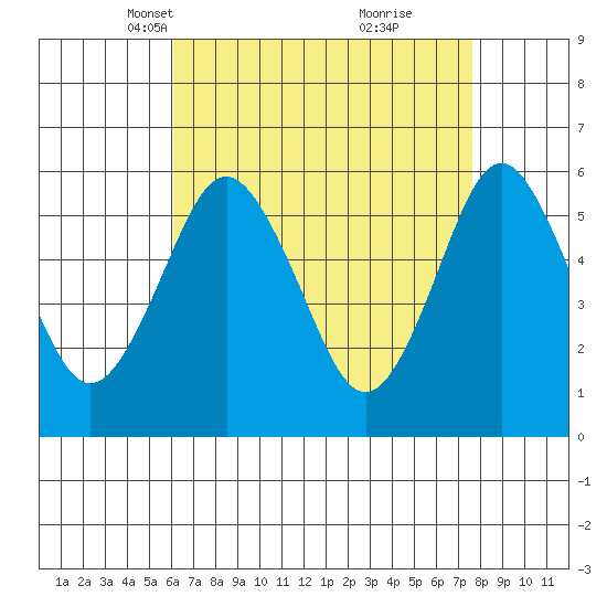 Sniffens Point tide chart for Thursday, April 18, 2024