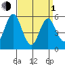 Sniffens Point tide chart for Monday, April 1, 2024