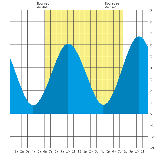 Sniffens Point tide chart for Saturday, April 20, 2024