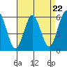 Sniffens Point tide chart for Monday, April 22, 2024