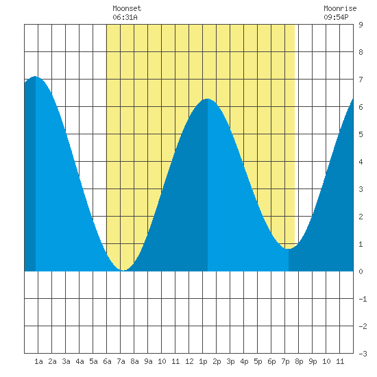Sniffens Point tide chart for Thursday, April 25, 2024