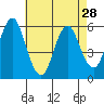 Sniffens Point tide chart for Sunday, April 28, 2024