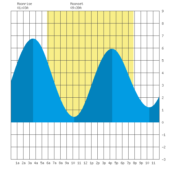 Sniffens Point tide chart for Monday, April 29, 2024