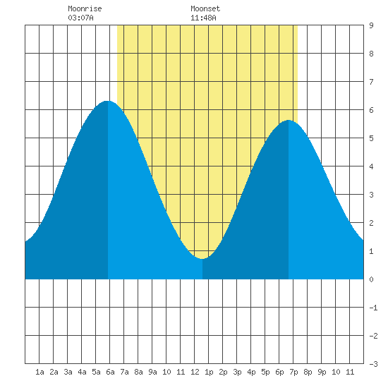 Sniffens Point tide chart for Tuesday, April 2, 2024
