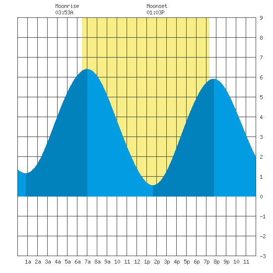 Sniffens Point tide chart for Wednesday, April 3, 2024