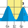Sniffens Point tide chart for Wednesday, April 3, 2024