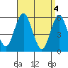 Sniffens Point tide chart for Thursday, April 4, 2024