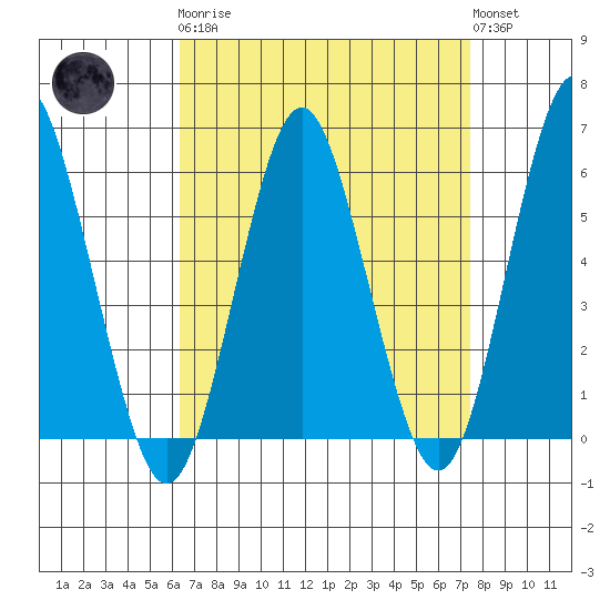 Sniffens Point tide chart for Monday, April 8, 2024