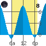 Sniffens Point tide chart for Monday, April 8, 2024