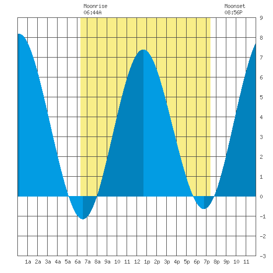 Sniffens Point tide chart for Tuesday, April 9, 2024
