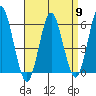 Sniffens Point tide chart for Tuesday, April 9, 2024