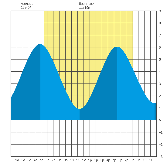Sniffens Point tide chart for Tuesday, May 14, 2024