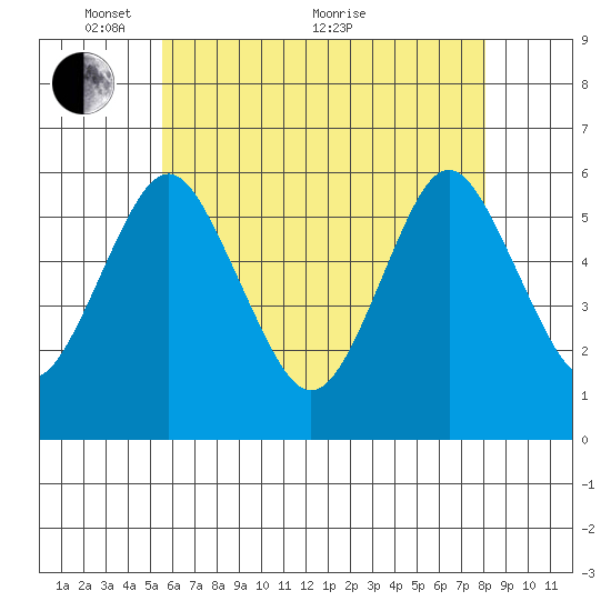 Sniffens Point tide chart for Wednesday, May 15, 2024