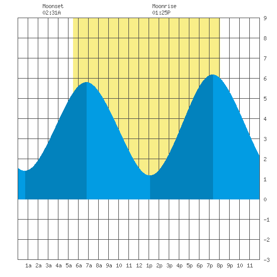 Sniffens Point tide chart for Thursday, May 16, 2024