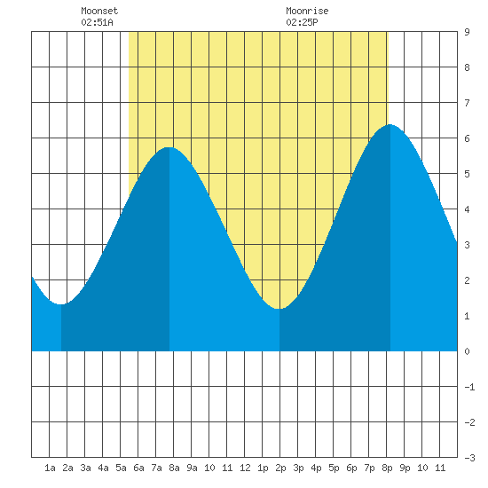 Sniffens Point tide chart for Friday, May 17, 2024
