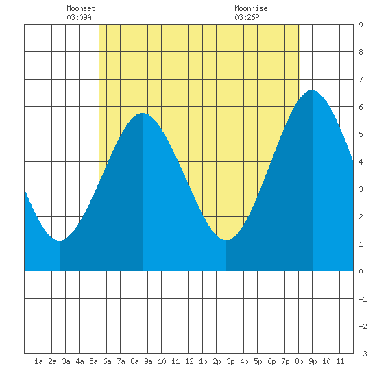 Sniffens Point tide chart for Saturday, May 18, 2024