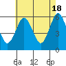 Sniffens Point tide chart for Saturday, May 18, 2024