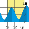 Sniffens Point tide chart for Sunday, May 19, 2024