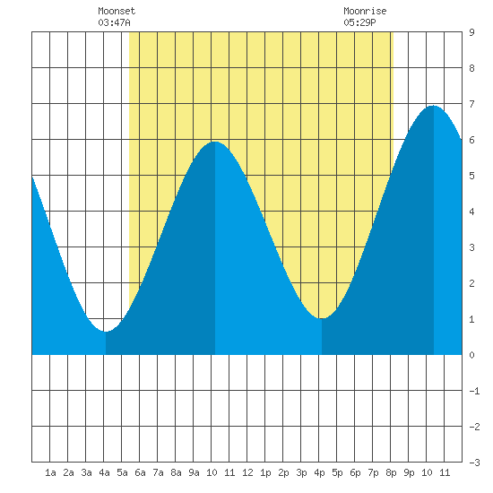 Sniffens Point tide chart for Monday, May 20, 2024