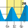 Sniffens Point tide chart for Monday, May 20, 2024