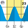 Sniffens Point tide chart for Thursday, May 23, 2024