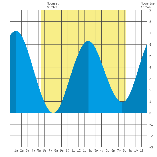 Sniffens Point tide chart for Saturday, May 25, 2024
