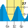 Sniffens Point tide chart for Monday, May 27, 2024