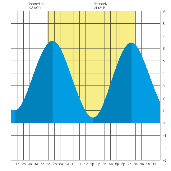 Sniffens Point tide chart for Thursday, May 2, 2024