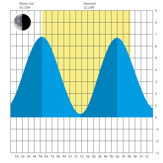 Sniffens Point tide chart for Thursday, May 30, 2024