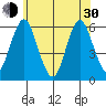 Sniffens Point tide chart for Thursday, May 30, 2024