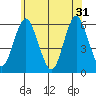 Sniffens Point tide chart for Friday, May 31, 2024